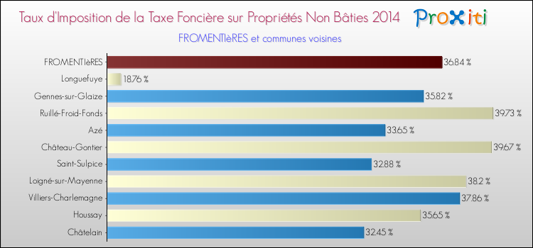 Taux d'imposition de la taxe foncière sur les immeubles et terrains non batis 2014 pour FROMENTIèRES et les communes proches Comparaison des taux d'imposition de la taxe foncière sur les immeubles et terrains non batis 2014 pour FROMENTIèRES et les communes voisines