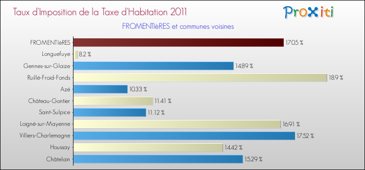 Taux d'imposition de la taxe d'habitation 2011 pour FROMENTIèRES et les communes proches Comparaison des taux d'imposition de la taxe d'habitation 2011 pour FROMENTIèRES et les communes voisines