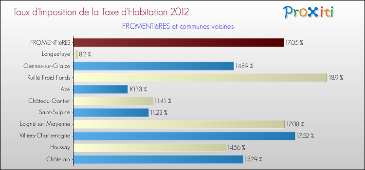 Taux d'imposition de la taxe d'habitation 2012 pour FROMENTIèRES et les communes proches Comparaison des taux d'imposition de la taxe d'habitation 2012 pour FROMENTIèRES et les communes voisines
