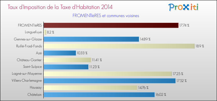 Taux d'imposition de la taxe d'habitation 2014 pour FROMENTIèRES et les communes proches Comparaison des taux d'imposition de la taxe d'habitation 2014 pour FROMENTIèRES et les communes voisines