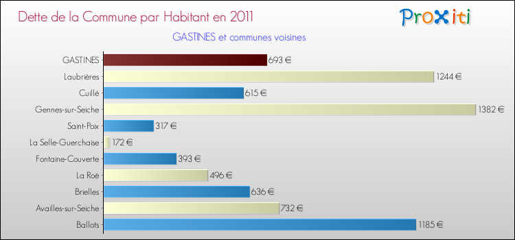 Dette par habitant de la commune en 2011 pour GASTINES et les communes proches Comparaison de la dette par habitant de la commune en 2011 pour GASTINES et les communes voisines