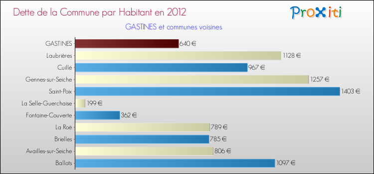 Dette par habitant de la commune en 2012 pour GASTINES et les communes proches Comparaison de la dette par habitant de la commune en 2012 pour GASTINES et les communes voisines