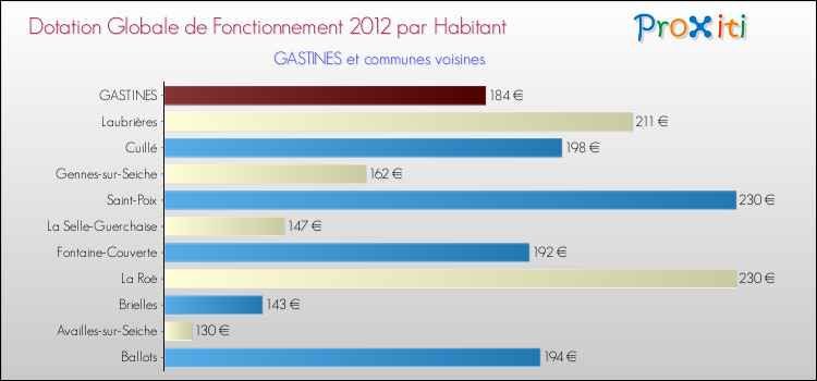 Montant des dotations globales de fonctionnement DGF par Habitant pour GASTINES et les communes proches Comparaison des des dotations globales de fonctionnement DGF par habitant pour GASTINES et les communes voisines