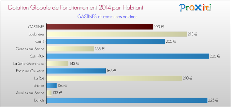 Montant des dotations globales de fonctionnement DGF par Habitant pour GASTINES et les communes proches en 2014. Comparaison des des dotations globales de fonctionnement DGF par habitant pour GASTINES et les communes voisines en 2014.