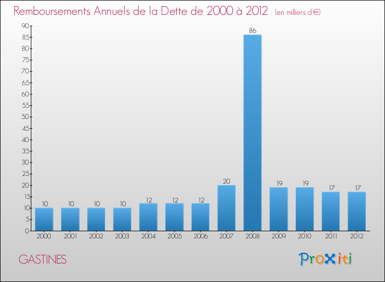 Evolution de l'annuité de la dette pour la commune de GASTINES de 2000 à 2012 Annuités de la dette pour GASTINES de 2000 à 2012