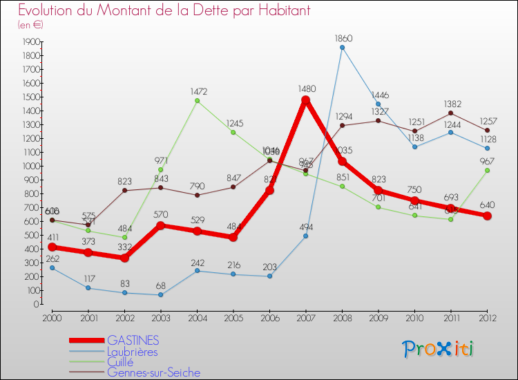 Evolution de la dette par habitant pour la commune de GASTINES et les communes proches de 2000 à 2012 Comparaison de la dette par habitant pour GASTINES et les communes voisines de 2000 à 2012