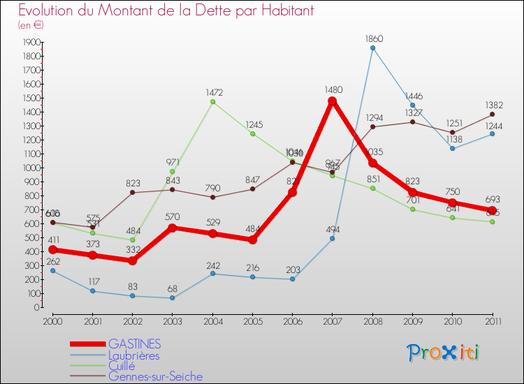 Evolution de la dette par habitant pour la commune de GASTINES et les communes proches Comparaison de la dette par habitant pour GASTINES et les communes voisines