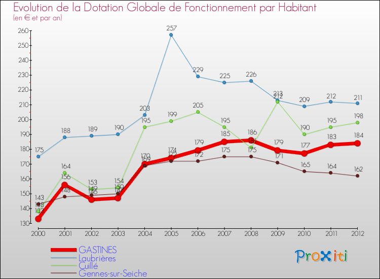 Evolution et montant de la dotation globale de fonctionnement par Habitant pour GASTINES et les communes proches Comparaison des dotations globales de fonctionnement par habitant pour GASTINES et les communes voisines