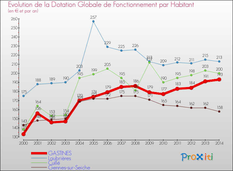 Evolution et montant de la dotation globale de fonctionnement par Habitant pour GASTINES et les communes proches de 2000 à 2014. Comparaison des dotations globales de fonctionnement par habitant pour GASTINES et les communes voisines de 2000 à 2014.