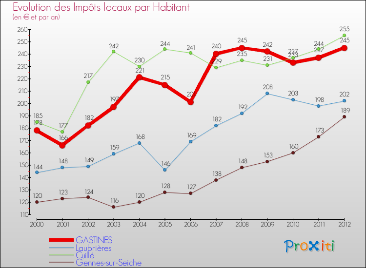 Evolution et montant des impôts locaux par Habitant pour GASTINES et les communes proches Comparaison des impôts locaux par habitant pour GASTINES et les communes voisines