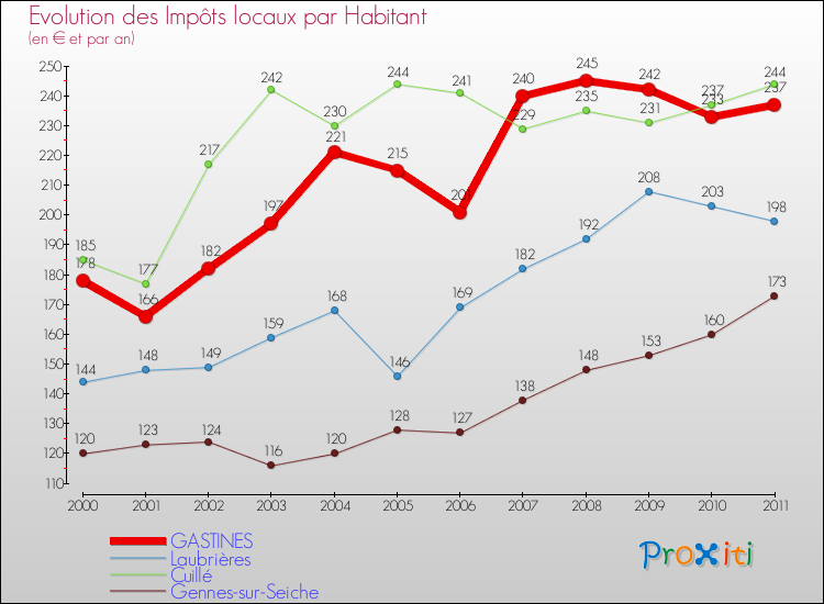 Evolution et montant des impôts locaux par Habitant pour GASTINES et les communes proches Comparaison des impôts locaux par habitant pour GASTINES et les communes voisines