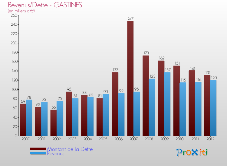 Evolution comparée de la dette et des revenus pour la commune de GASTINES de 2000 à 2012 Comparaison de la dette et des revenus pour GASTINES de 2000 à 2012