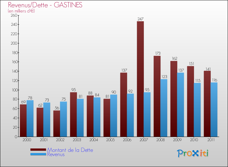 Evolution comparée de la dette et des revenus pour la commune de GASTINES de 2000 à 2011 Comparaison de la dette et des revenus pour GASTINES de 2000 à 2011