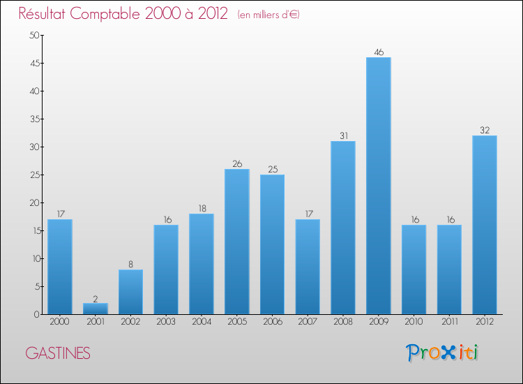 Evolution du résultat comptable pour la commune de GASTINES de 2000 à 2012 Evolution du résultat comptable pour GASTINES de 2000 à 2012