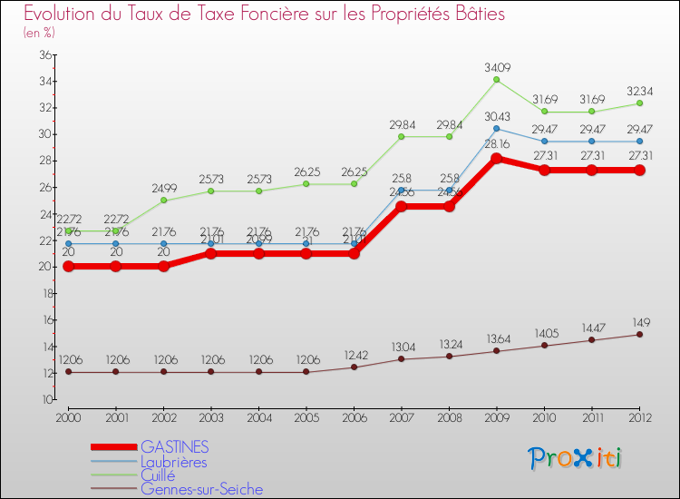 Evolution du taux de la taxe foncière sur le bati pour GASTINES et les communes proches de 2000 à 2012 Comparaison des taux de taxe foncière sur le bati pour GASTINES et les communes voisines de 2000 à 2012