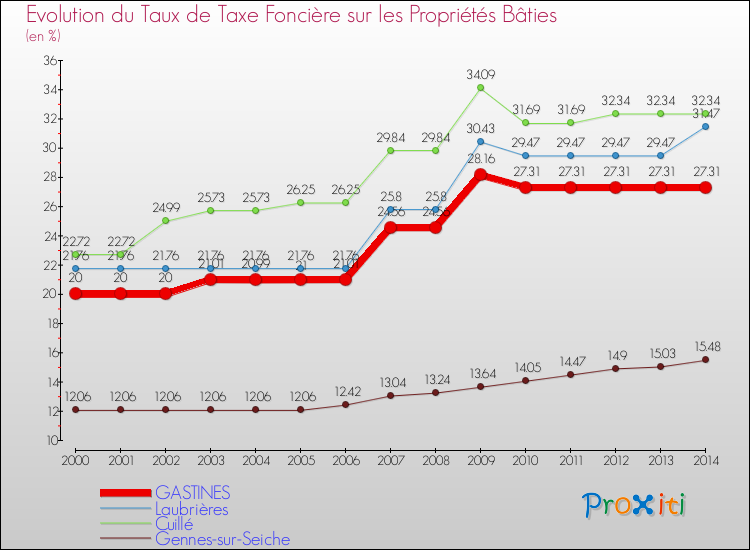 Evolution du taux de la taxe foncière sur le bati pour GASTINES et les communes proches de 2000 à 2014 Comparaison des taux de taxe foncière sur le bati pour GASTINES et les communes voisines de 2000 à 2014