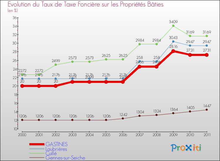 Evolution du taux de la taxe foncière sur le bati pour GASTINES et les communes proches Comparaison des taux de taxe foncière sur le bati pour GASTINES et les communes voisines