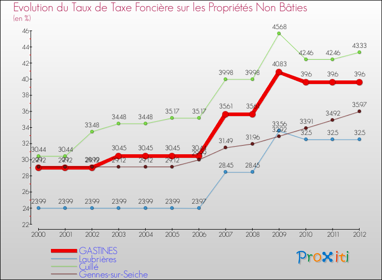 Evolution du taux de la taxe foncière sur les immeubles et terrains non batis pour GASTINES et les communes proches de 2000 à 2012 Comparaison des taux de la taxe foncière sur les immeubles et terrains non batis pour GASTINES et les communes voisines de 2000 à 2012