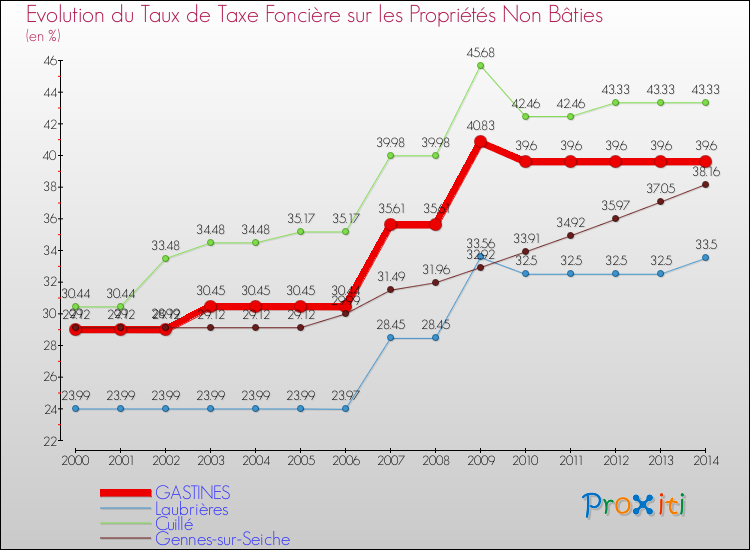Evolution du taux de la taxe foncière sur les immeubles et terrains non batis pour GASTINES et les communes proches de 2000 à 2014 Comparaison des taux de la taxe foncière sur les immeubles et terrains non batis pour GASTINES et les communes voisines de 2000 à 2014