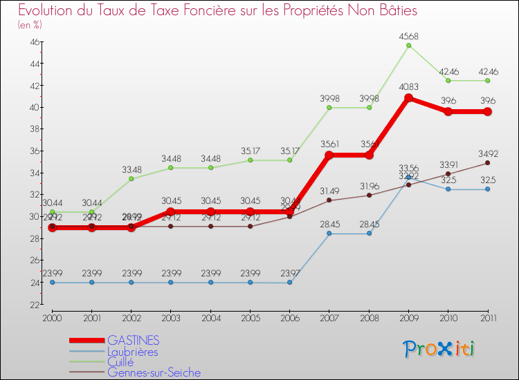 Evolution du taux de la taxe foncière sur les immeubles et terrains non batis pour GASTINES et les communes proches Comparaison des taux de la taxe foncière sur les immeubles et terrains non batis pour GASTINES et les communes voisines
