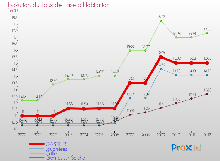 Evolution du taux de la taxe d'habitation pour GASTINES et les communes proches Comparaison des taux de la taxe d'habitation pour GASTINES et les communes voisines
