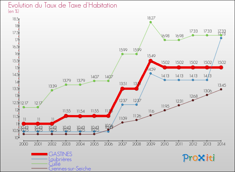 Evolution du taux de la taxe d'habitation pour GASTINES et les communes proches de 2000 à 2014 Comparaison des taux de la taxe d'habitation pour GASTINES et les communes voisines de 2000 à 2014