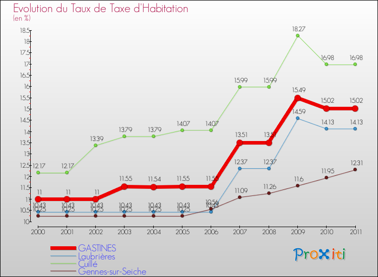 Evolution du taux de la taxe d'habitation pour GASTINES et les communes proches Comparaison des taux de la taxe d'habitation pour GASTINES et les communes voisines