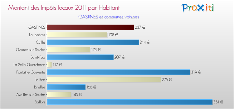 Montant des impôts locaux par Habitant pour GASTINES et les communes proches Comparaison des impôts locaux par habitant pour GASTINES et les communes voisines