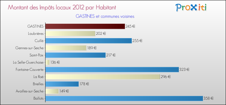 Montant des impôts locaux par Habitant pour GASTINES et les communes proches Comparaison des impôts locaux par habitant pour GASTINES et les communes voisines