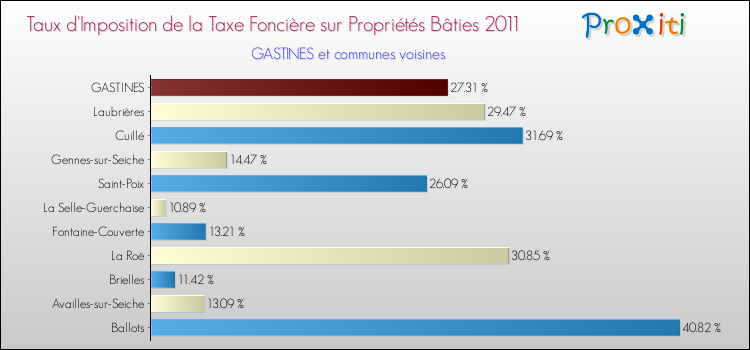 Taux d'imposition de la taxe foncière sur le bati 2011 pour GASTINES et les communes proches Comparaison des taux d'imposition de la taxe foncière sur le bati 2011 pour GASTINES et les communes voisines