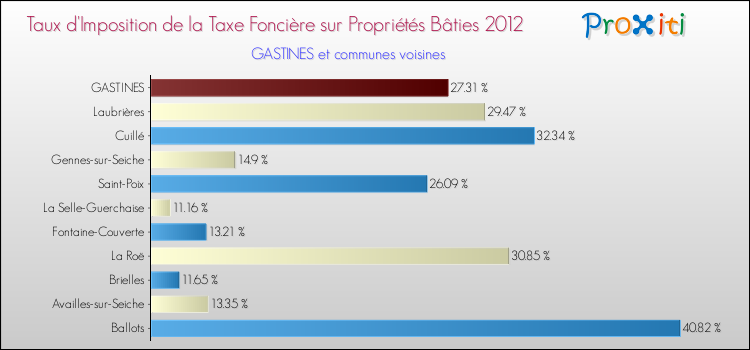 Taux d'imposition de la taxe foncière sur le bati 2012 pour GASTINES et les communes proches Comparaison des taux d'imposition de la taxe foncière sur le bati 2012 pour GASTINES et les communes voisines