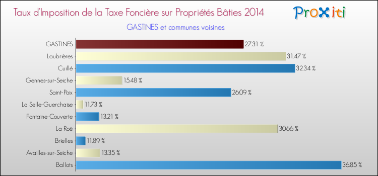 Taux d'imposition de la taxe foncière sur le bati 2014 pour GASTINES et les communes proches Comparaison des taux d'imposition de la taxe foncière sur le bati 2014 pour GASTINES et les communes voisines
