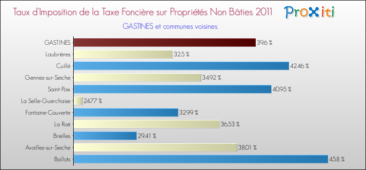 Taux d'imposition de la taxe foncière sur les immeubles et terrains non batis 2011 pour GASTINES et les communes proches Comparaison des taux d'imposition de la taxe foncière sur les immeubles et terrains non batis 2011 pour GASTINES et les communes voisines