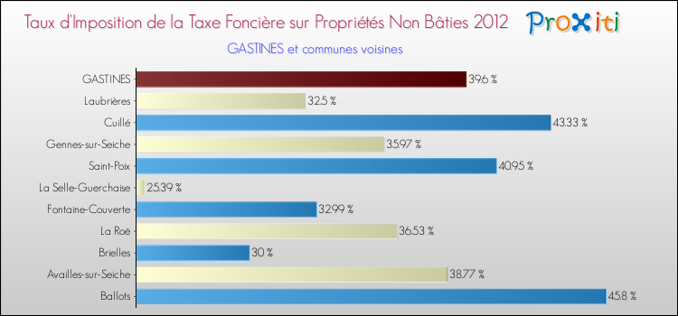 Taux d'imposition de la taxe foncière sur les immeubles et terrains non batis 2012 pour GASTINES et les communes proches Comparaison des taux d'imposition de la taxe foncière sur les immeubles et terrains non batis 2012 pour GASTINES et les communes voisines