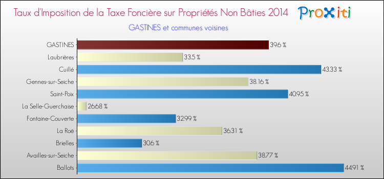Taux d'imposition de la taxe foncière sur les immeubles et terrains non batis 2014 pour GASTINES et les communes proches Comparaison des taux d'imposition de la taxe foncière sur les immeubles et terrains non batis 2014 pour GASTINES et les communes voisines