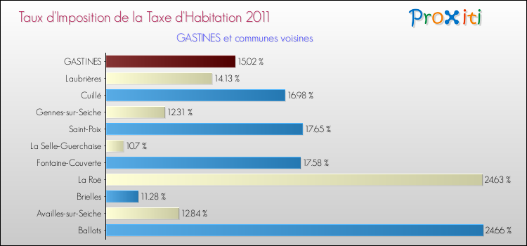 Taux d'imposition de la taxe d'habitation 2011 pour GASTINES et les communes proches Comparaison des taux d'imposition de la taxe d'habitation 2011 pour GASTINES et les communes voisines