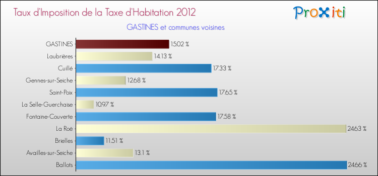 Taux d'imposition de la taxe d'habitation 2012 pour GASTINES et les communes proches Comparaison des taux d'imposition de la taxe d'habitation 2012 pour GASTINES et les communes voisines
