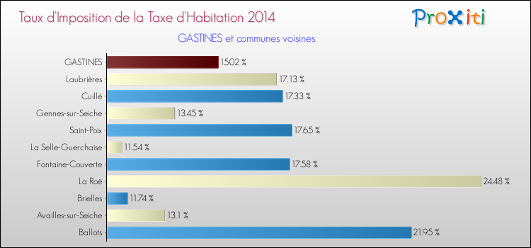 Taux d'imposition de la taxe d'habitation 2014 pour GASTINES et les communes proches Comparaison des taux d'imposition de la taxe d'habitation 2014 pour GASTINES et les communes voisines