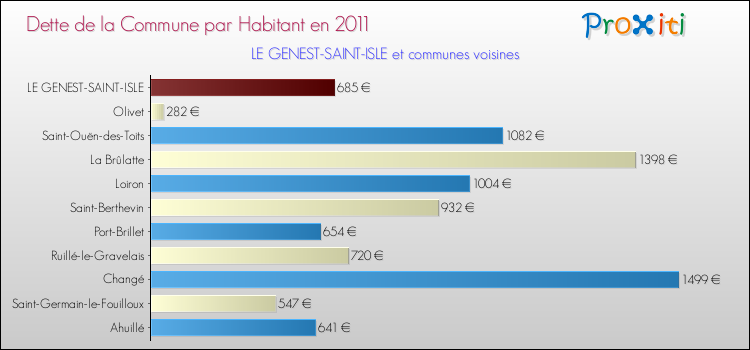 Dette par habitant de la commune en 2011 pour LE GENEST-SAINT-ISLE et les communes proches Comparaison de la dette par habitant de la commune en 2011 pour LE GENEST-SAINT-ISLE et les communes voisines
