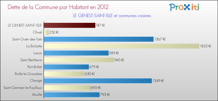 Dette par habitant de la commune en 2012 pour LE GENEST-SAINT-ISLE et les communes proches Comparaison de la dette par habitant de la commune en 2012 pour LE GENEST-SAINT-ISLE et les communes voisines