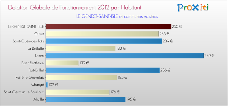 Montant des dotations globales de fonctionnement DGF par Habitant pour LE GENEST-SAINT-ISLE et les communes proches Comparaison des des dotations globales de fonctionnement DGF par habitant pour LE GENEST-SAINT-ISLE et les communes voisines