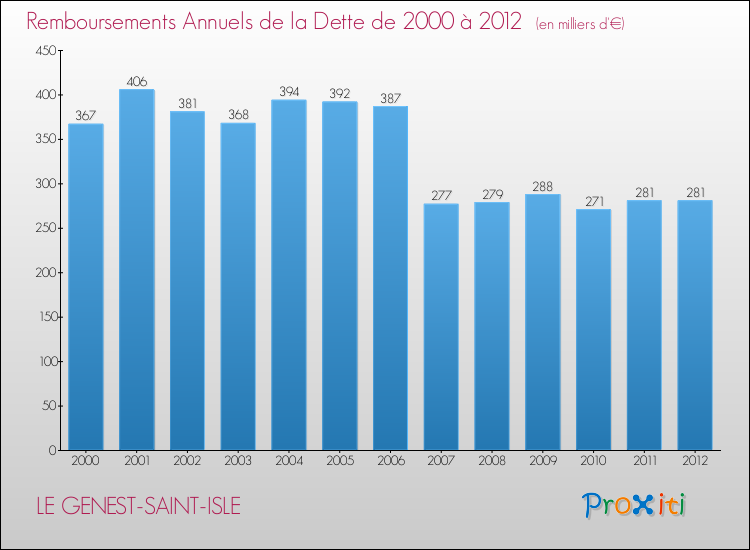 Evolution de l'annuité de la dette pour la commune de LE GENEST-SAINT-ISLE de 2000 à 2012 Annuités de la dette pour LE GENEST-SAINT-ISLE de 2000 à 2012