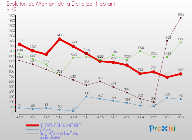 Evolution de la dette par habitant pour la commune de LE GENEST-SAINT-ISLE et les communes proches de 2000 à 2012 Comparaison de la dette par habitant pour LE GENEST-SAINT-ISLE et les communes voisines de 2000 à 2012
