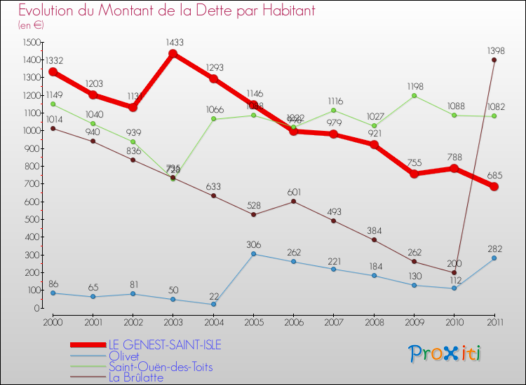 Evolution de la dette par habitant pour la commune de LE GENEST-SAINT-ISLE et les communes proches Comparaison de la dette par habitant pour LE GENEST-SAINT-ISLE et les communes voisines