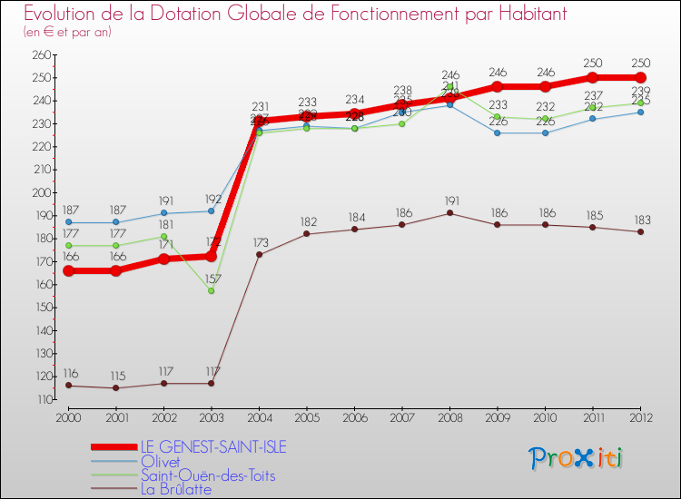 Evolution et montant de la dotation globale de fonctionnement par Habitant pour LE GENEST-SAINT-ISLE et les communes proches Comparaison des dotations globales de fonctionnement par habitant pour LE GENEST-SAINT-ISLE et les communes voisines