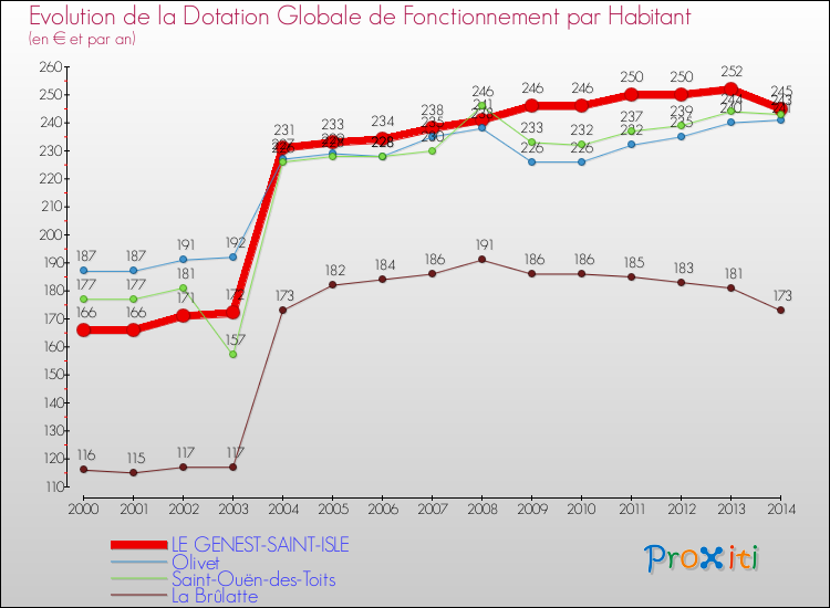 Evolution et montant de la dotation globale de fonctionnement par Habitant pour LE GENEST-SAINT-ISLE et les communes proches de 2000 à 2014. Comparaison des dotations globales de fonctionnement par habitant pour LE GENEST-SAINT-ISLE et les communes voisines de 2000 à 2014.