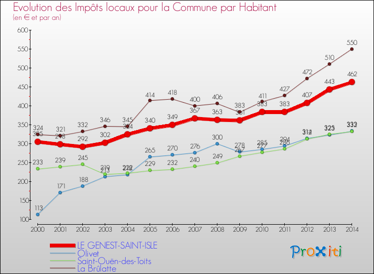 Evolution et montant des impôts locaux par Habitant pour LE GENEST-SAINT-ISLE et les communes proches de 2000 à 2014 Comparaison des impôts locaux par habitant pour LE GENEST-SAINT-ISLE et les communes voisines de 2000 à 2014