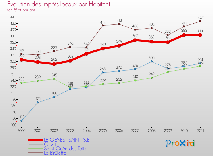 Evolution et montant des impôts locaux par Habitant pour LE GENEST-SAINT-ISLE et les communes proches Comparaison des impôts locaux par habitant pour LE GENEST-SAINT-ISLE et les communes voisines