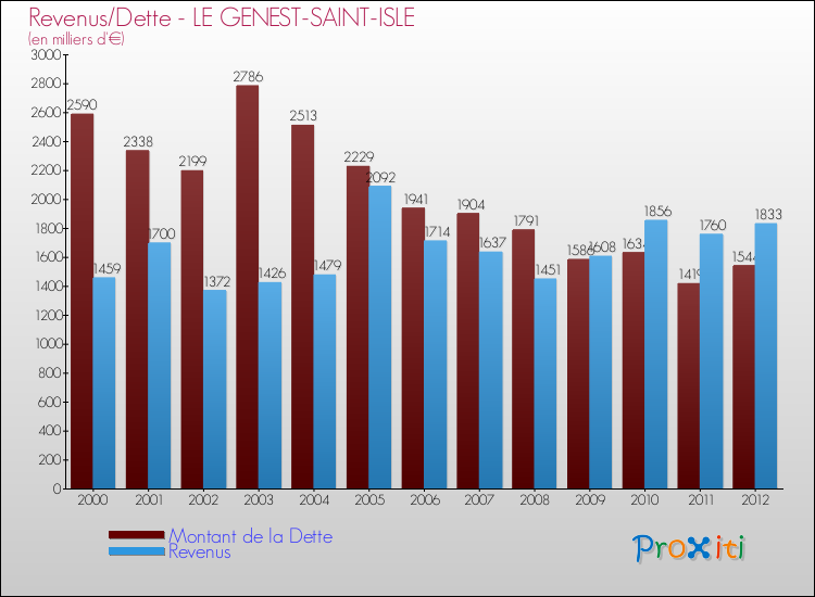Evolution comparée de la dette et des revenus pour la commune de LE GENEST-SAINT-ISLE de 2000 à 2012 Comparaison de la dette et des revenus pour LE GENEST-SAINT-ISLE de 2000 à 2012