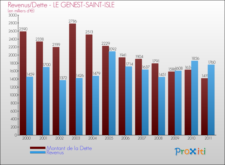 Evolution comparée de la dette et des revenus pour la commune de LE GENEST-SAINT-ISLE de 2000 à 2011 Comparaison de la dette et des revenus pour LE GENEST-SAINT-ISLE de 2000 à 2011